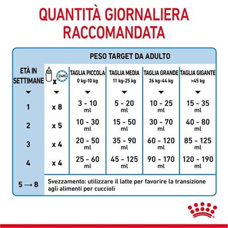 Royal Canin Babydog Milk 400 gr Latte in Polvere Per Cani in Cani