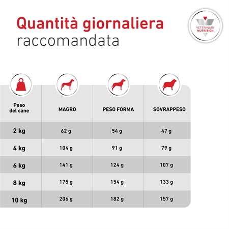 Royal Canin Glycobalance 7 kg Per Cani in Cani