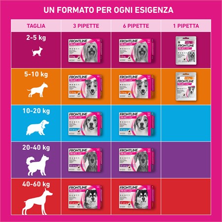 Frontline Tri Act 2 - 5 kg 3 Pipette Antiparassitario Per Cane in Cani